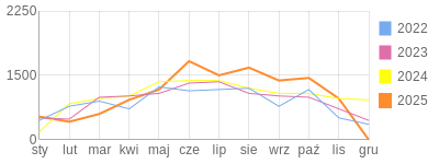 Wykres roczny blog rowerowy Pidzej.bikestats.pl